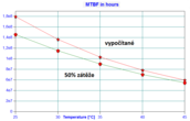 Rozdíl MTBF při předpokládaném a skutečném zatížení
